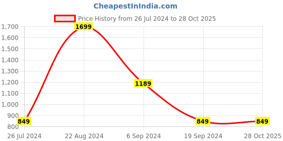 tatacliq.com Triumph Blue Full Coverage T-Shirt Bra triumph Price History Graph from 26 Jul 2024 to 27 Oct 2025