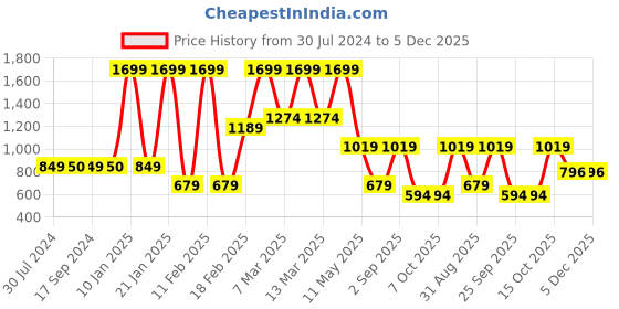 tatacliq.com Triumph Blue Full Coverage T-Shirt Bra triumph Price History Graph from 30 Jul 2024 to 5 Dec 2025