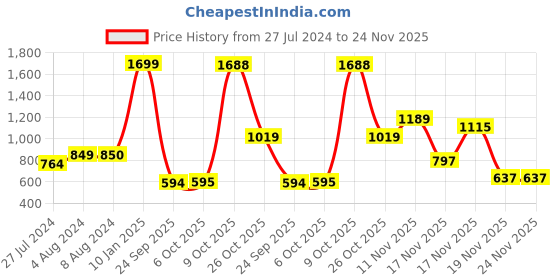 tatacliq.com Triumph Blue Full Coverage T-Shirt Bra triumph Price History Graph from 27 Jul 2024 to 23 Nov 2025