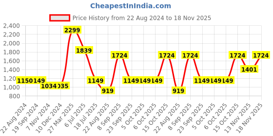 tatacliq.com Triumph Blue Full Coverage T-Shirt Bra triumph Price History Graph from 22 Aug 2024 to 18 Nov 2025