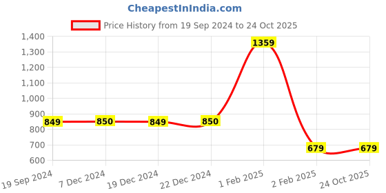 tatacliq.com Triumph Blue Full Coverage T-Shirt Bra triumph Price History Graph from 19 Sep 2024 to 24 Oct 2025