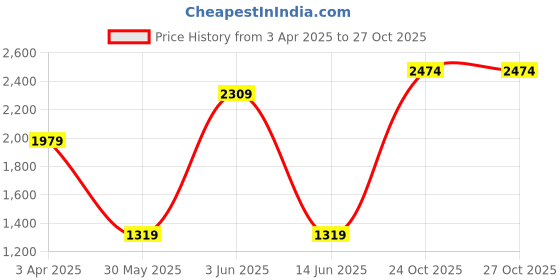 tatacliq.com Triumph Blue Full Coverage T-Shirt Bra triumph Price History Graph from 3 Apr 2025 to 27 Oct 2025