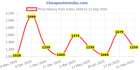 tatacliq.com Triumph Blue Half Coverage T-Shirt Bra triumph Price History Graph from 9 Nov 2024 to 12 Sep 2025