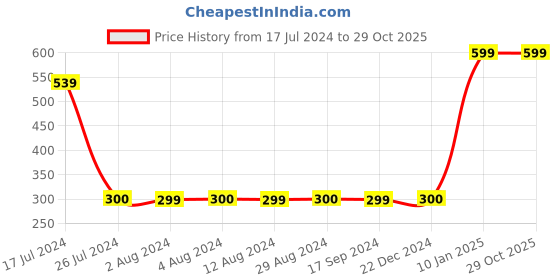 tatacliq.com Triumph Blue Hipster Panty triumph Price History Graph from 17 Jul 2024 to 28 Oct 2025