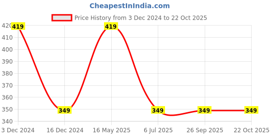tatacliq.com Triumph Blue Hipster Panty triumph Price History Graph from 3 Dec 2024 to 21 Oct 2025