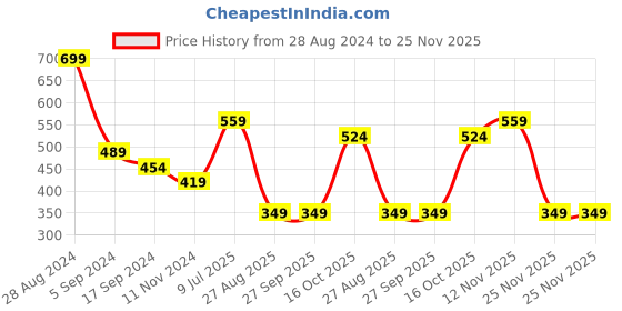 tatacliq.com Triumph Blue Lace Hipster Panty triumph Price History Graph from 28 Aug 2024 to 25 Nov 2025
