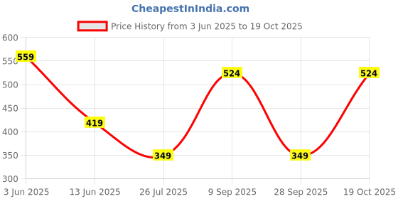 tatacliq.com Triumph Blue Lace Hipster Panty triumph Price History Graph from 3 Jun 2025 to 19 Oct 2025