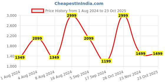 tatacliq.com Triumph Blue Lace Non Padded Bra triumph Price History Graph from 1 Aug 2024 to 23 Oct 2025