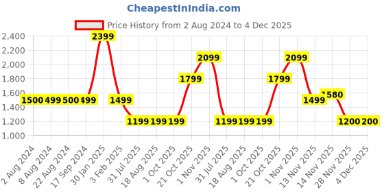tatacliq.com Triumph Blue Lace Non Padded Bra triumph Price History Graph from 2 Aug 2024 to 4 Dec 2025