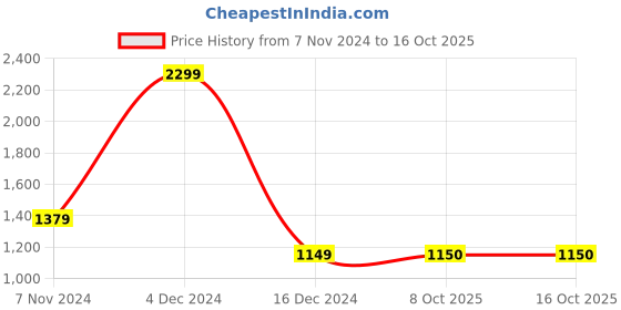 tatacliq.com Triumph Blue Lace Non-Wired Full Coverage Everyday Bra triumph Price History Graph from 7 Nov 2024 to 16 Oct 2025