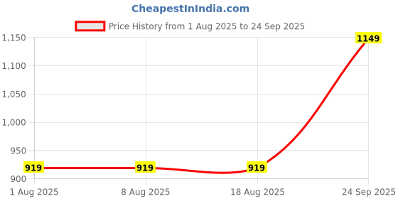 tatacliq.com Triumph Blue Lace Non-Wired Full Coverage Everyday Bra triumph Price History Graph from 1 Aug 2025 to 24 Sep 2025