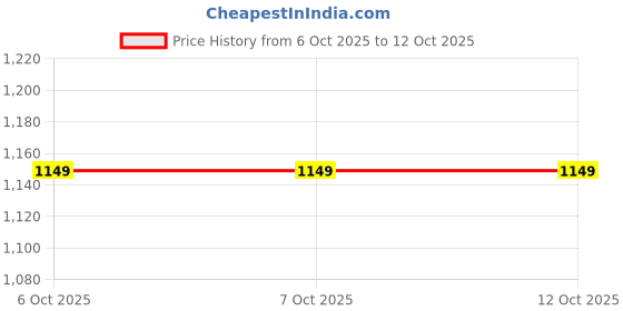 tatacliq.com Triumph Blue Lace Non-Wired Full Coverage Everyday Bra triumph Price History Graph from 6 Oct 2025 to 11 Oct 2025