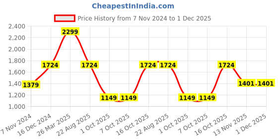 tatacliq.com Triumph Blue Lace Non-Wired Full Coverage T-Shirt Bra triumph Price History Graph from 7 Nov 2024 to 30 Nov 2025