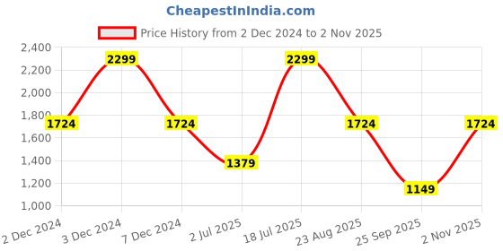 tatacliq.com Triumph Blue Lace Non-Wired Full Coverage T-Shirt Bra triumph Price History Graph from 2 Dec 2024 to 2 Nov 2025