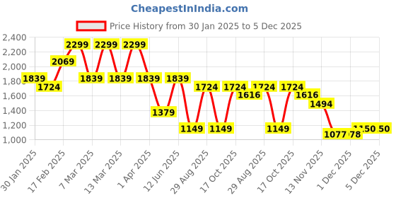 tatacliq.com Triumph Blue Lace Non-Wired Full Coverage T-Shirt Bra triumph Price History Graph from 30 Jan 2025 to 5 Dec 2025