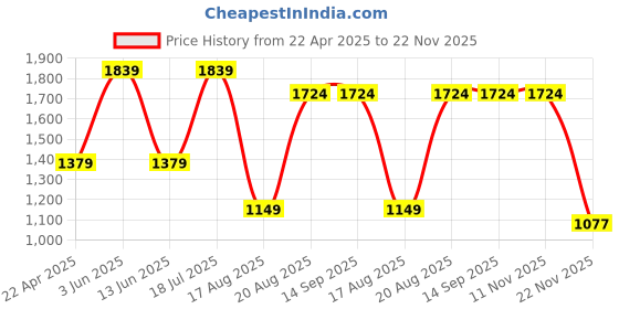 tatacliq.com Triumph Blue Lace Non-Wired Full Coverage T-Shirt Bra triumph Price History Graph from 22 Apr 2025 to 22 Nov 2025