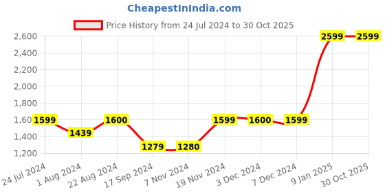 tatacliq.com Triumph Blue Non Wired Padded Sports Bra triumph Price History Graph from 24 Jul 2024 to 30 Oct 2025