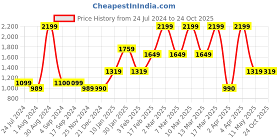 tatacliq.com Triumph Blue Padded Bra triumph Price History Graph from 24 Jul 2024 to 24 Oct 2025