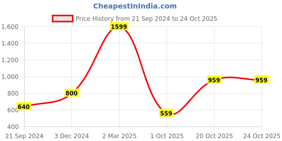 tatacliq.com Triumph Blue Padded Bra triumph Price History Graph from 21 Sep 2024 to 24 Oct 2025