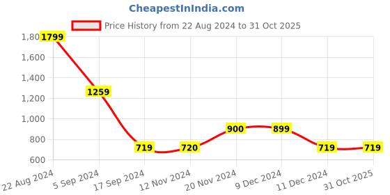 tatacliq.com Triumph Blue Padded Wireless Fancy T-Shirt Bra triumph Price History Graph from 22 Aug 2024 to 30 Oct 2025