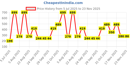 tatacliq.com Triumph Blue Plain Boyshort Panty triumph Price History Graph from 5 Jul 2025 to 22 Nov 2025
