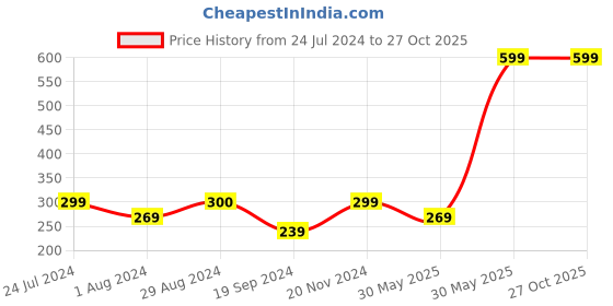 tatacliq.com Triumph Blue Plain Hipster Panty triumph Price History Graph from 24 Jul 2024 to 27 Oct 2025