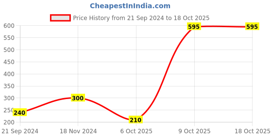 tatacliq.com Triumph Blue Plain Hipster Panty triumph Price History Graph from 21 Sep 2024 to 18 Oct 2025