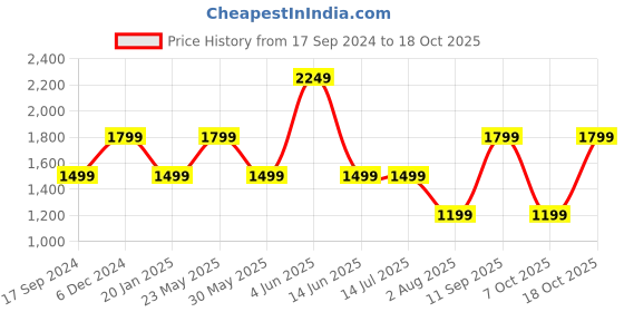 tatacliq.com Triumph Blue Printed Sports Bra triumph Price History Graph from 17 Sep 2024 to 18 Oct 2025