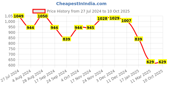 tatacliq.com Triumph Blue Relaxed Fit Pyjama triumph Price History Graph from 27 Jul 2024 to 10 Oct 2025