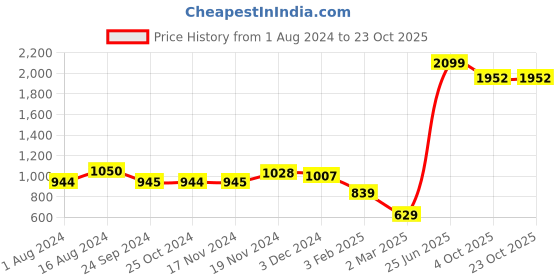 tatacliq.com Triumph Blue Relaxed Fit Pyjama triumph Price History Graph from 1 Aug 2024 to 23 Oct 2025