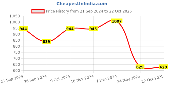 tatacliq.com Triumph Blue Relaxed Fit Pyjama triumph Price History Graph from 21 Sep 2024 to 22 Oct 2025
