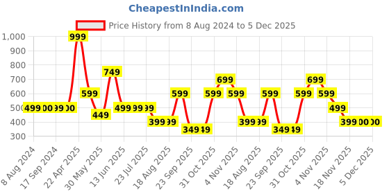 tatacliq.com Triumph Blue Self Pattern Hipster Panty triumph Price History Graph from 8 Aug 2024 to 4 Dec 2025