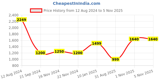 tatacliq.com Triumph Blue Self Print Non Padded Bra triumph Price History Graph from 12 Aug 2024 to 3 Nov 2025