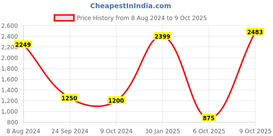 tatacliq.com Triumph Blue Self Print Non Padded Bra triumph Price History Graph from 8 Aug 2024 to 9 Oct 2025