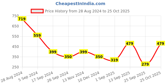 tatacliq.com Triumph Blue Self Print Panty triumph Price History Graph from 28 Aug 2024 to 25 Sep 2025