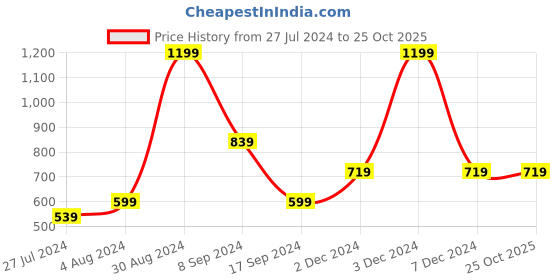 tatacliq.com Triumph Blue Sports Bra triumph Price History Graph from 27 Jul 2024 to 24 Oct 2025