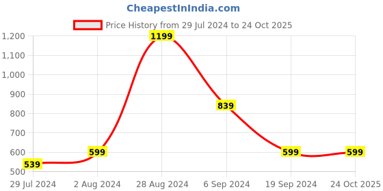 tatacliq.com Triumph Blue Sports Bra triumph Price History Graph from 29 Jul 2024 to 22 Oct 2025