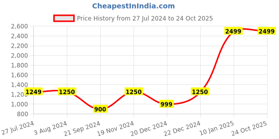 tatacliq.com Triumph Blue Sports Bras triumph Price History Graph from 27 Jul 2024 to 24 Oct 2025