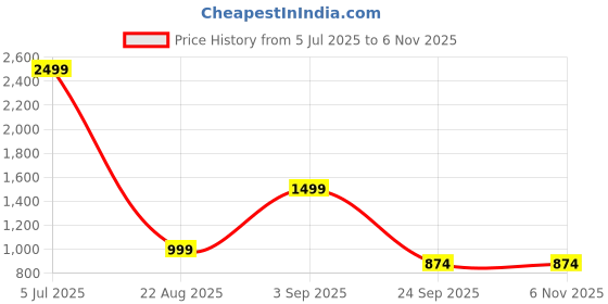 tatacliq.com Triumph Blue Sports Bras triumph Price History Graph from 5 Jul 2025 to 3 Nov 2025