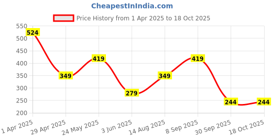tatacliq.com Triumph Brown Hipster Panty triumph Price History Graph from 1 Apr 2025 to 18 Oct 2025