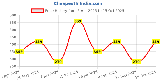 tatacliq.com Triumph Brown Hipster Panty triumph Price History Graph from 3 Apr 2025 to 15 Oct 2025