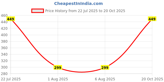 tatacliq.com Triumph Brown Hipster Panty triumph Price History Graph from 22 Jul 2025 to 20 Oct 2025
