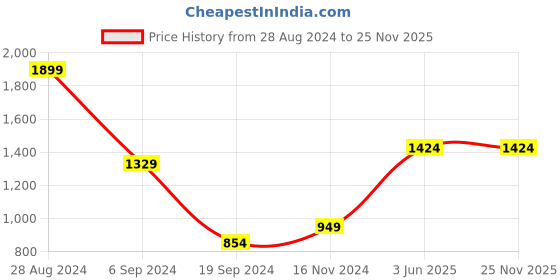 tatacliq.com Triumph Brown Lace Full Coverage Minimizer Bra triumph Price History Graph from 28 Aug 2024 to 24 Nov 2025