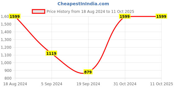 tatacliq.com Triumph Brown Lace Non-Wired Full Coverage Everyday Bra triumph Price History Graph from 18 Aug 2024 to 10 Oct 2025