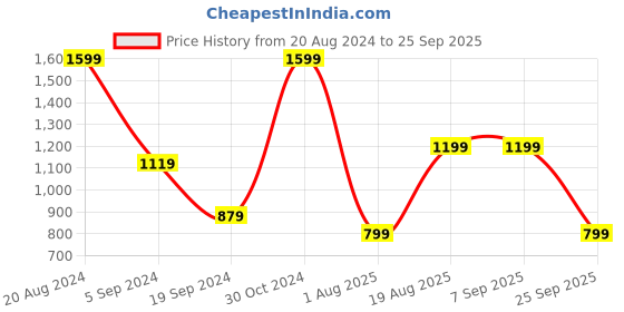 tatacliq.com Triumph Brown Lace Non-Wired Full Coverage Everyday Bra triumph Price History Graph from 20 Aug 2024 to 25 Sep 2025