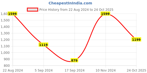 tatacliq.com Triumph Brown Lace Non-Wired Full Coverage Everyday Bra triumph Price History Graph from 22 Aug 2024 to 24 Oct 2025
