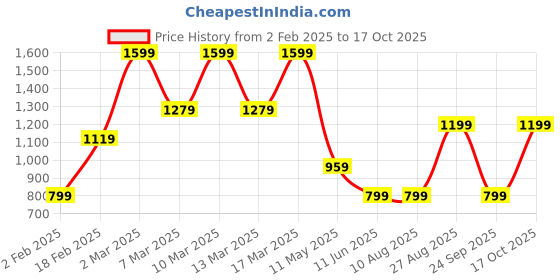 tatacliq.com Triumph Brown Lace Non-Wired Full Coverage Everyday Bra triumph Price History Graph from 2 Feb 2025 to 17 Oct 2025