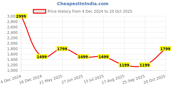 tatacliq.com Triumph Brown Lace Work Everyday Bra triumph Price History Graph from 4 Dec 2024 to 20 Oct 2025