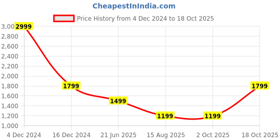 tatacliq.com Triumph Brown Lace Work Everyday Bra triumph Price History Graph from 4 Dec 2024 to 18 Oct 2025