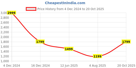 tatacliq.com Triumph Brown Lace Work Everyday Bra triumph Price History Graph from 4 Dec 2024 to 20 Oct 2025